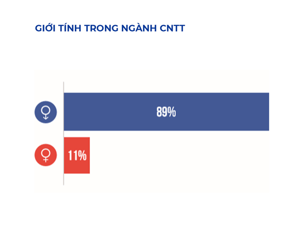 giới tính ngành CNTT