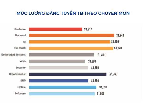 lương chuyên môn