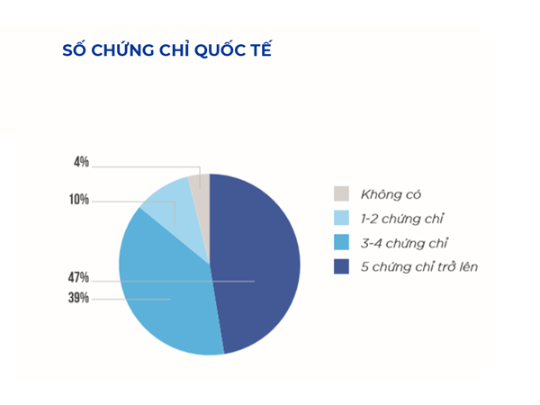 chứng chỉ