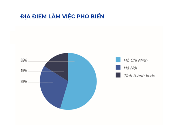 địa điểm