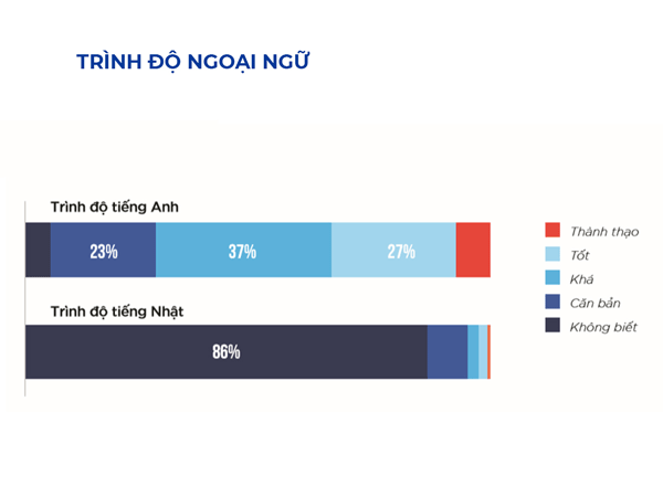 trình độ ngoại ngữ