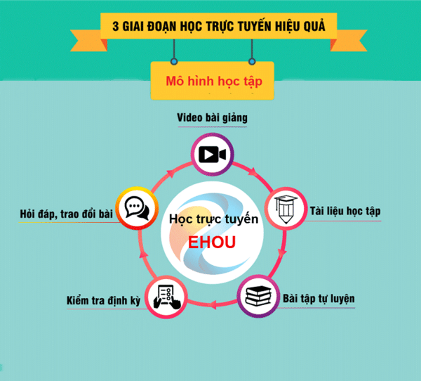 mo-hinh-hoc-truc-tuyen-va-3-giai-doan-hoc-tap-hieu-qua 