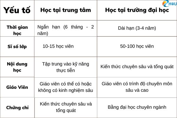 hoc-tieng-trung-o-trung-tam-hay-truong-dai-hoc