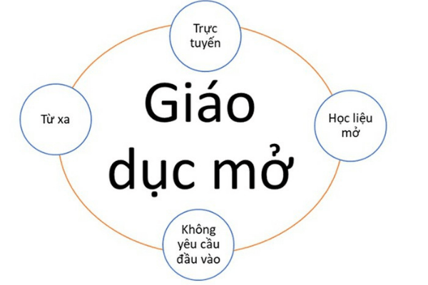 dao-tao-dai-hoc-tu-xa
