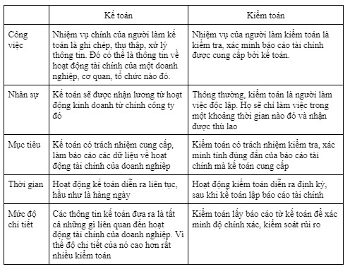 hoc-ke-toan-co-lam-kiem-toan-duoc-khong