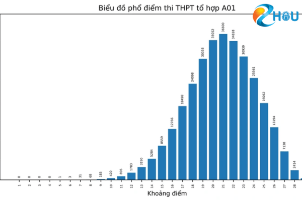 pho diem khoi a 2022