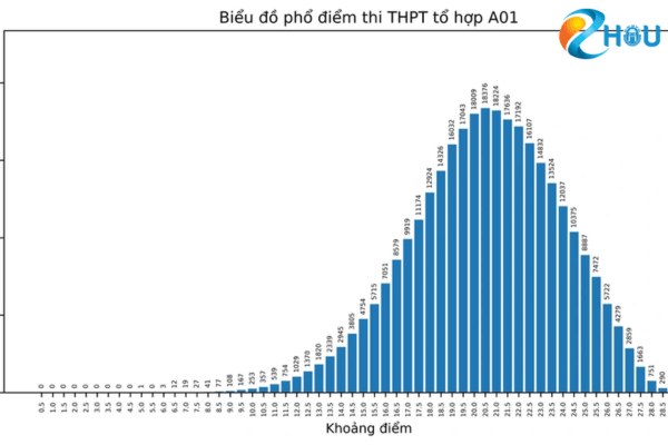 pho diem khoi a 2022
