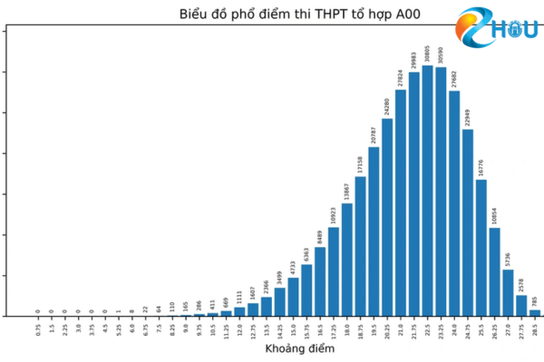 pho diem khoi a 2022